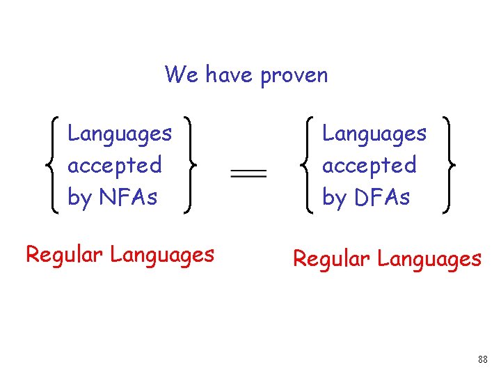 We have proven Languages accepted by NFAs Regular Languages accepted by DFAs Regular Languages