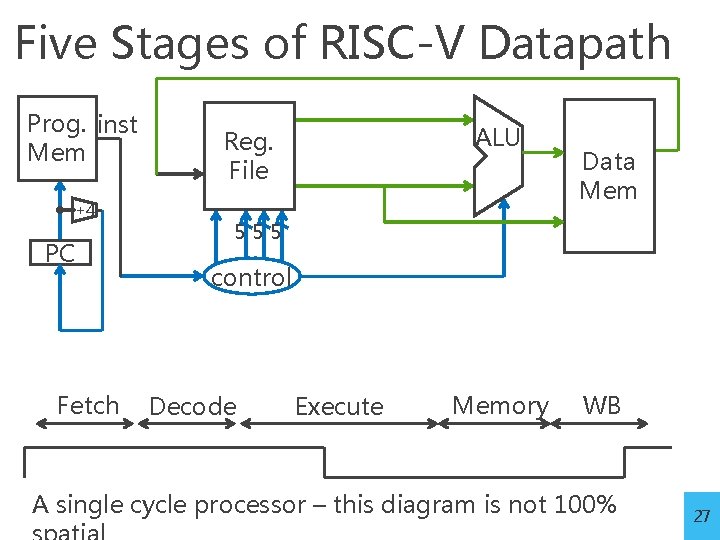 Five Stages of RISC-V Datapath Prog. inst Mem +4 PC Fetch ALU Reg. File