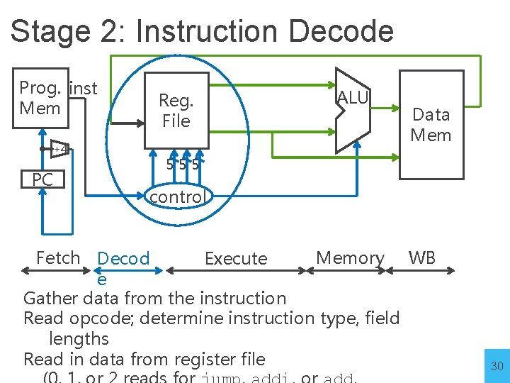 Stage 2: Instruction Decode Prog. inst Mem +4 PC Reg. File ALU Data Mem