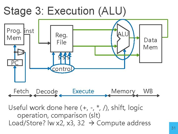 Stage 3: Execution (ALU) Prog. inst Mem +4 PC Fetch ALU Reg. File Data