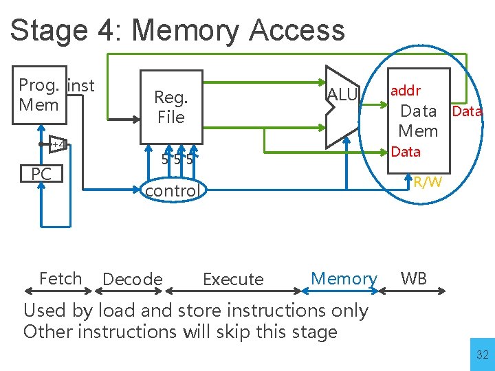 Stage 4: Memory Access Prog. inst Mem +4 PC Fetch ALU Reg. File Data