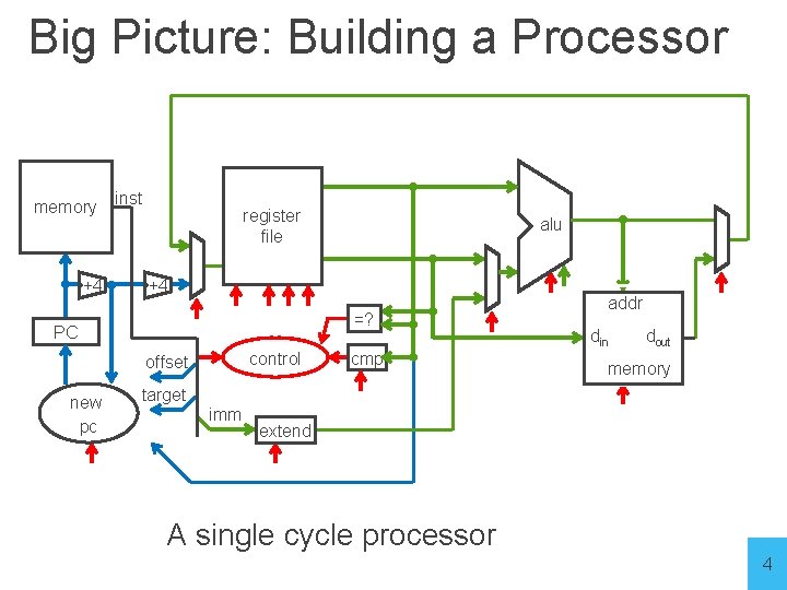 Big Picture: Building a Processor memory +4 inst register file +4 =? PC control