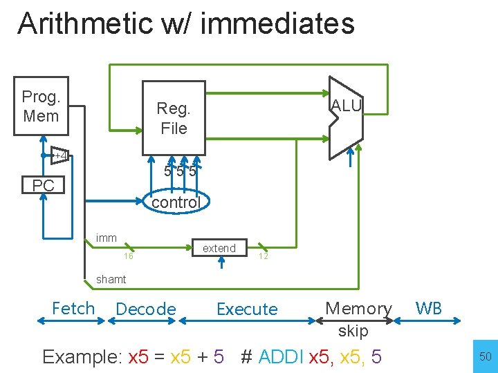 Arithmetic w/ immediates Prog. Mem ALU Reg. File +4 555 PC control imm 16