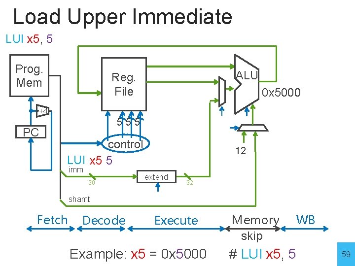 Load Upper Immediate LUI x 5, 5 Prog. Mem ALU Reg. File 0 x