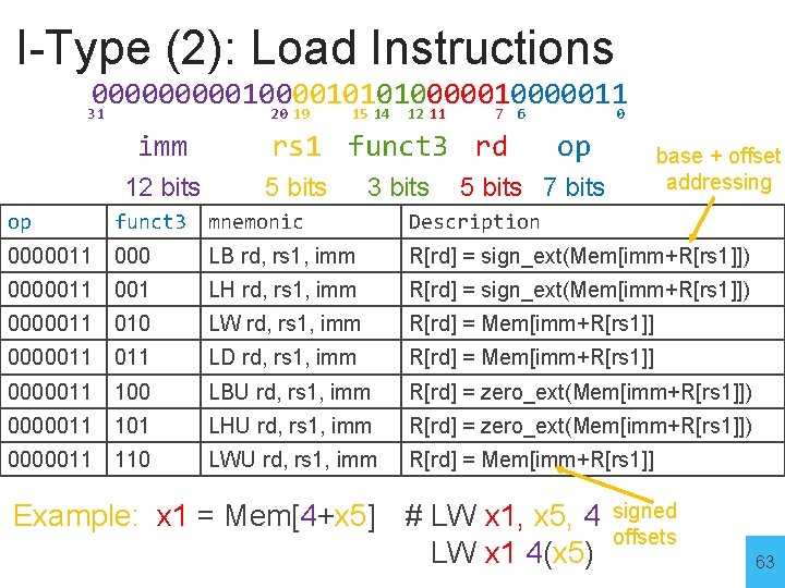 I-Type (2): Load Instructions 0000010000101010000011 31 20 19 15 14 12 11 7 6