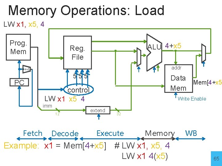 Memory Operations: Load LW x 1, x 5, 4 Prog. Mem ALU 4+x 5