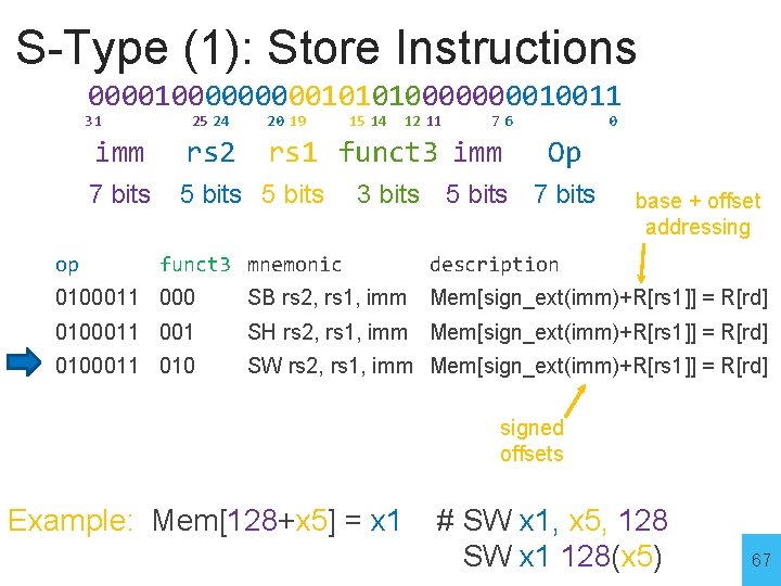 S-Type (1): Store Instructions 000010000010101000010011 31 op 25 24 20 19 imm rs 2