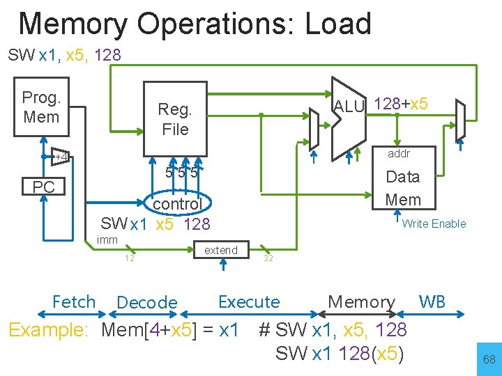 Memory Operations: Load SW x 1, x 5, 128 Prog. Mem ALU 128+x 5