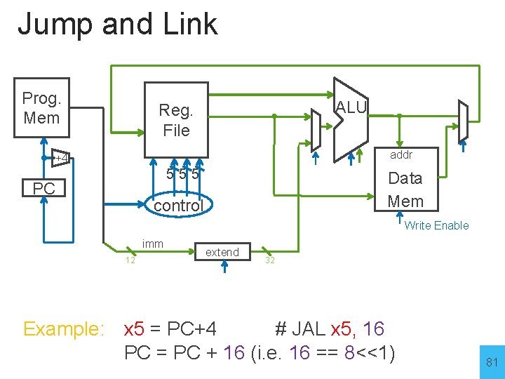 Jump and Link Prog. Mem ALU Reg. File addr +4 555 PC Data Mem