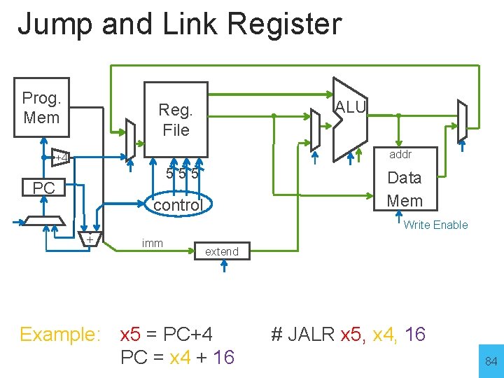 Jump and Link Register Prog. Mem ALU Reg. File addr +4 555 PC Data