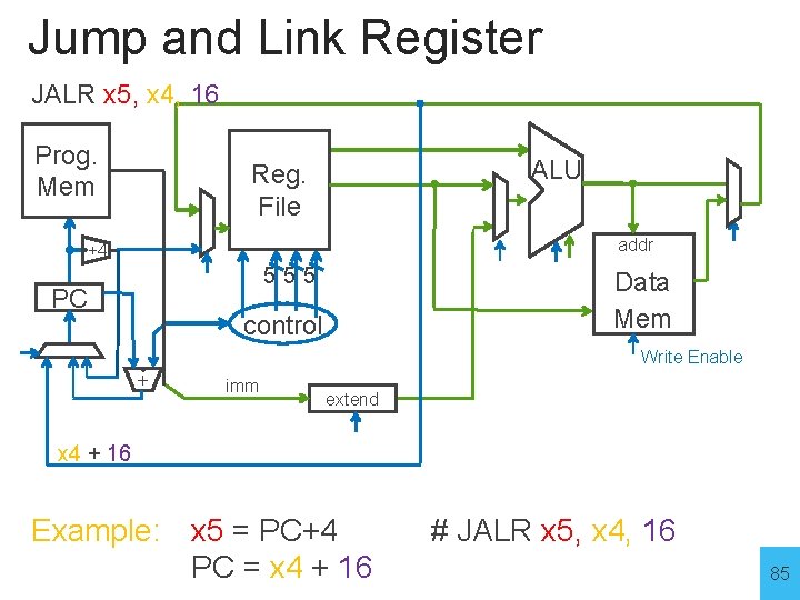 Jump and Link Register JALR x 5, x 4, 16 Prog. Mem ALU Reg.