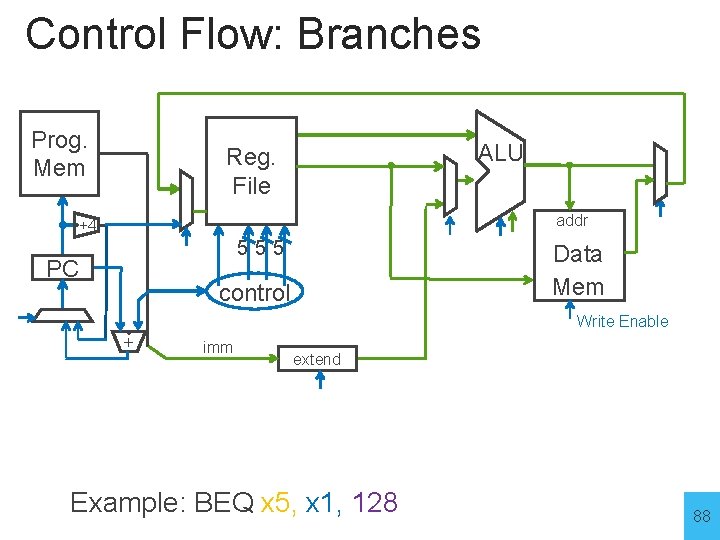 Control Flow: Branches Prog. Mem ALU Reg. File addr +4 555 PC Data Mem