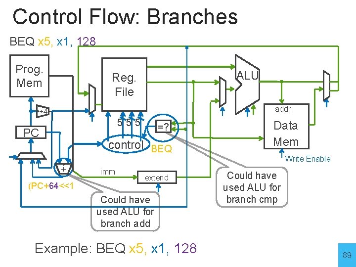 Control Flow: Branches BEQ x 5, x 1, 128 Prog. Mem ALU Reg. File