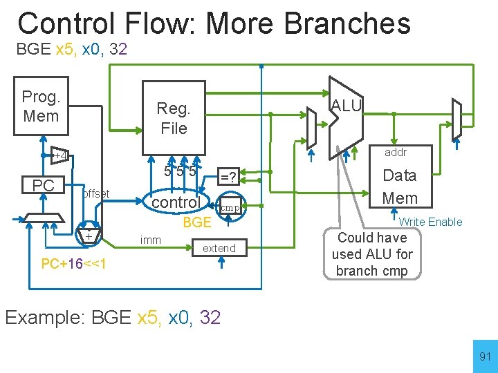 Control Flow: More Branches BGE x 5, x 0, 32 Prog. Mem ALU Reg.