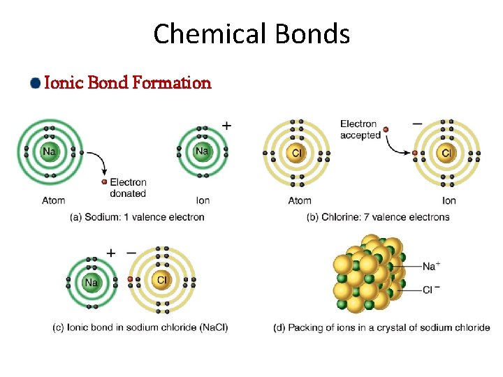 Chemical Bonds Ionic Bond Formation 