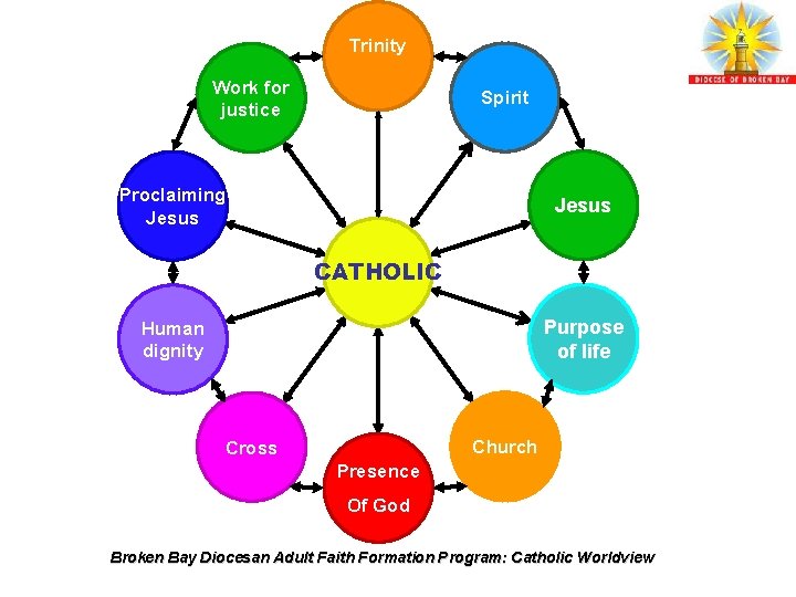 Trinity Work for justice Spirit Proclaiming Jesus CATHOLIC Purpose of life Human dignity Church