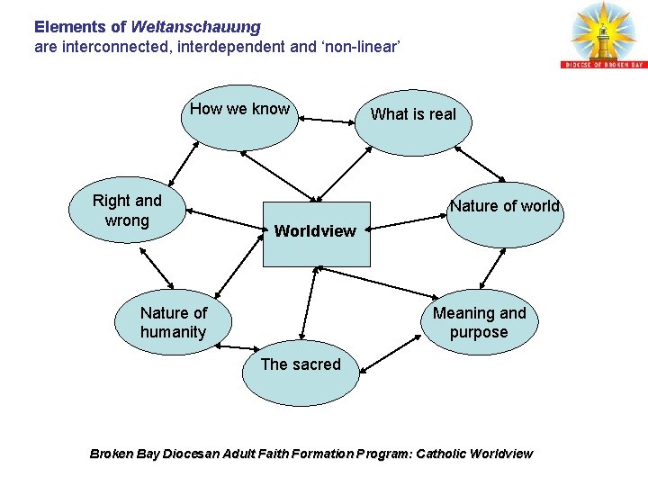 Elements of Weltanschauung are interconnected, interdependent and ‘non-linear’ How we know Right and wrong