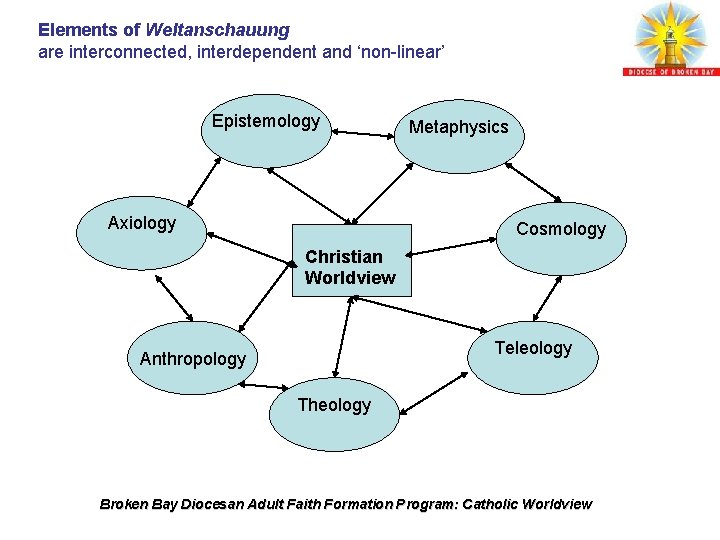 Elements of Weltanschauung are interconnected, interdependent and ‘non-linear’ Epistemology Axiology Metaphysics Cosmology Christian Worldview