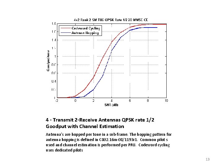 4 - Transmit 2 -Receive Antennas QPSK rate 1/2 Goodput with Channel Estimation Antenna’s