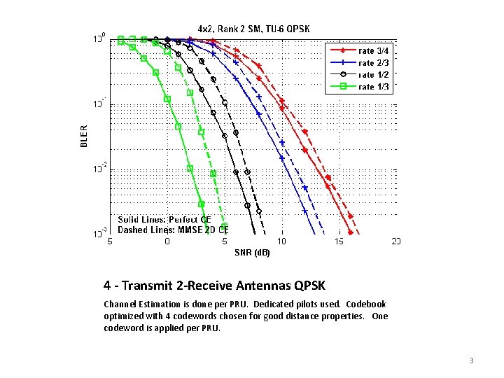 4 - Transmit 2 -Receive Antennas QPSK Channel Estimation is done per PRU. Dedicated