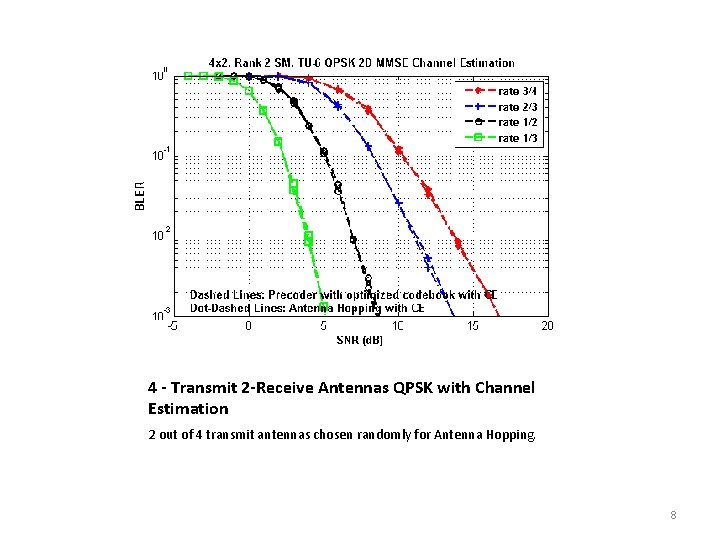 4 - Transmit 2 -Receive Antennas QPSK with Channel Estimation 2 out of 4