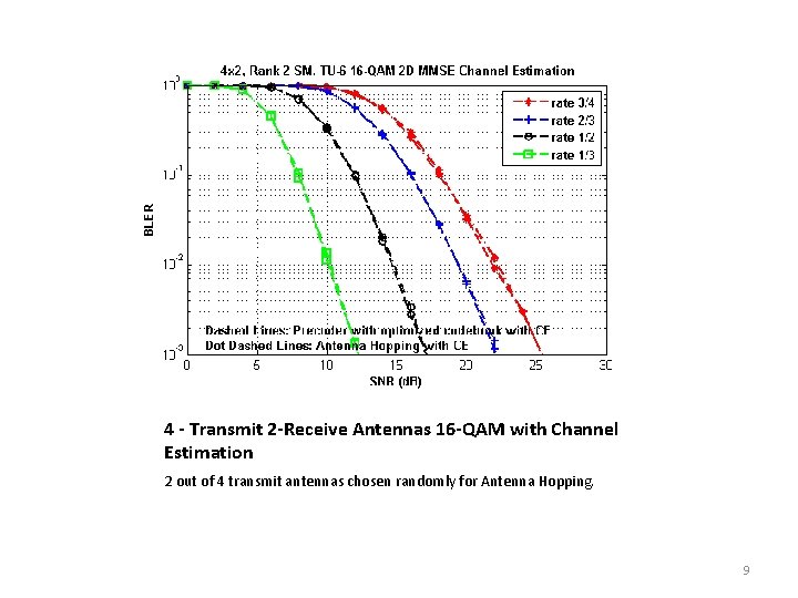 4 - Transmit 2 -Receive Antennas 16 -QAM with Channel Estimation 2 out of