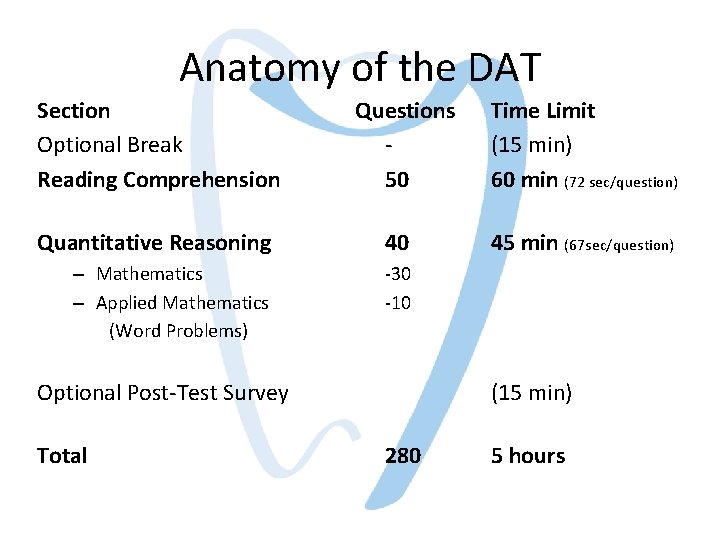 Anatomy of the DAT Section Optional Break Reading Comprehension Questions 50 Quantitative Reasoning 40 Anatomy of the DAT Section Optional Break Reading Comprehension Questions 50 Quantitative Reasoning 40