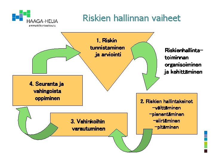 Riskien hallinnan vaiheet 1. Riskin tunnistaminen ja arviointi 4. Seuranta ja vahingoista oppiminen 3.