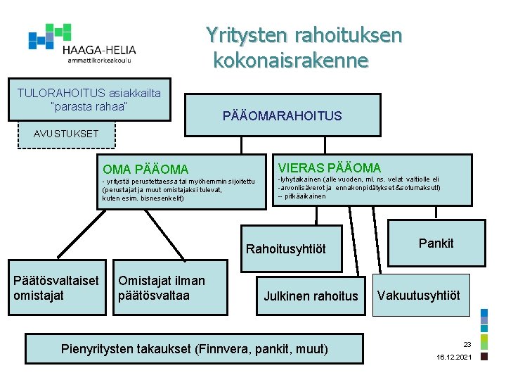 Yritysten rahoituksen kokonaisrakenne TULORAHOITUS asiakkailta ”parasta rahaa” PÄÄOMARAHOITUS AVUSTUKSET VIERAS PÄÄOMA - yritystä perustettaessa