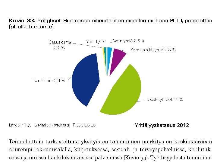 Yrittäjyyskatsaus 2012 Lähde: TEM: n Yrittäjyyskatsaus 2009 