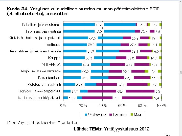 30 Lähde: TEM: n Yrittäjyyskatsaus 2012 16. 12. 2021 