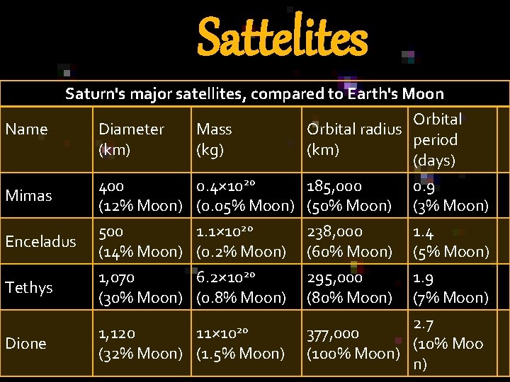 Sattelites Name Saturn's major satellites, compared to Earth's Moon Orbital Diameter Mass Orbital radius