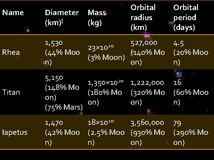 Name Diameter (km)[ Mass (kg) Orbital radius (km) Orbital period (days) Rhea 1, 530