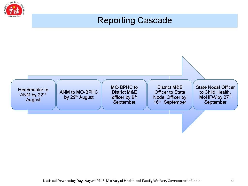 Reporting Cascade Headmaster to ANM by 22 nd August ANM to MO-BPHC by 29