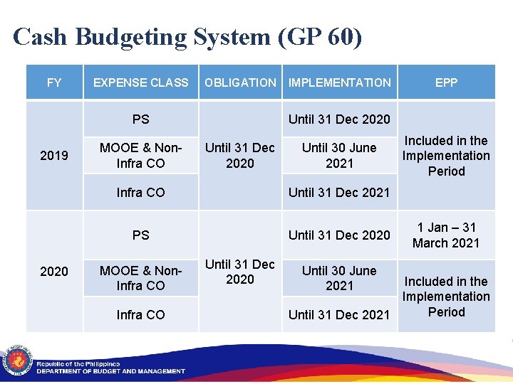 Cash Budgeting System (GP 60) FY EXPENSE CLASS OBLIGATION PS 2019 2020 MOOE &