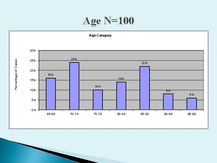 Age N=100 Age Catagory Percentage of Cases 30% 24% 25% 22% 20% 16% 14%