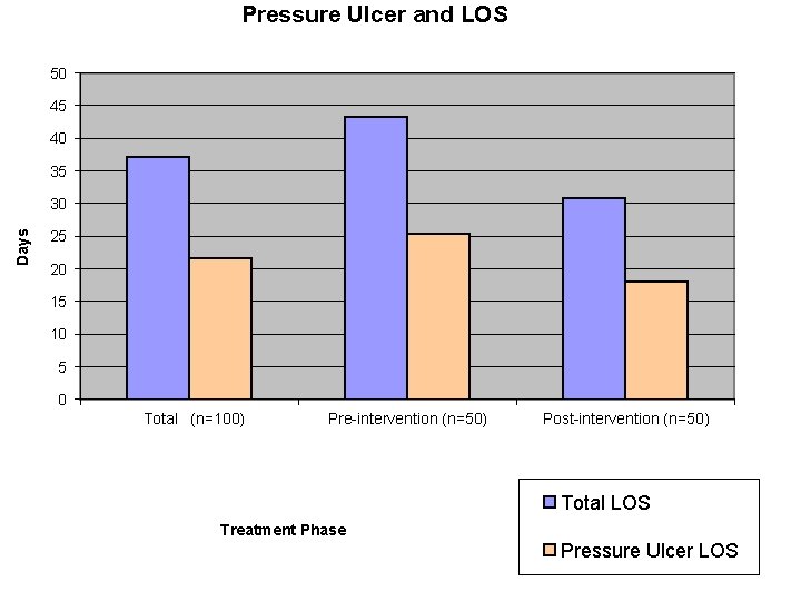 Pressure Ulcer and LOS 50 45 40 35 Days 30 25 20 15 10