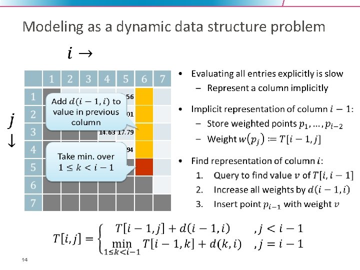 Modeling as a dynamic data structure problem 6. 08 9. 24 12. 40 15.