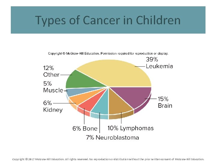 Types of Cancer in Children Copyright © 2017 Mc. Graw-Hill Education. All rights reserved.