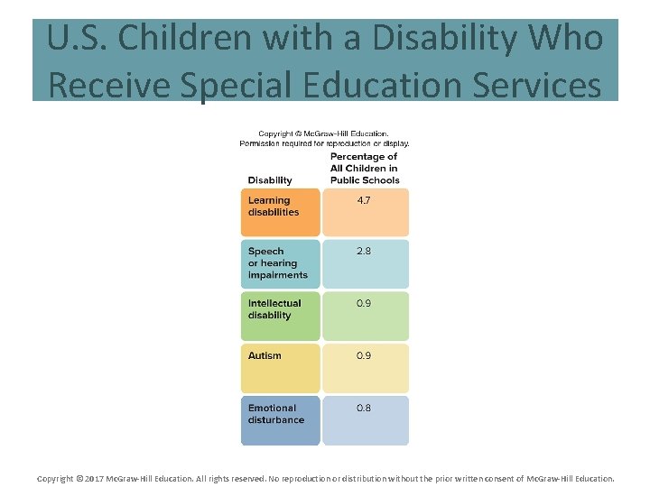 U. S. Children with a Disability Who Receive Special Education Services Copyright © 2017