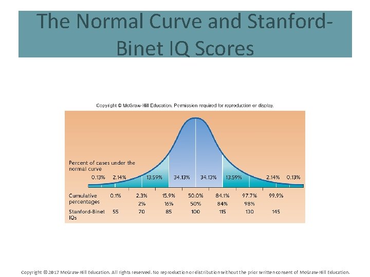 The Normal Curve and Stanford. Binet IQ Scores Copyright © 2017 Mc. Graw-Hill Education.