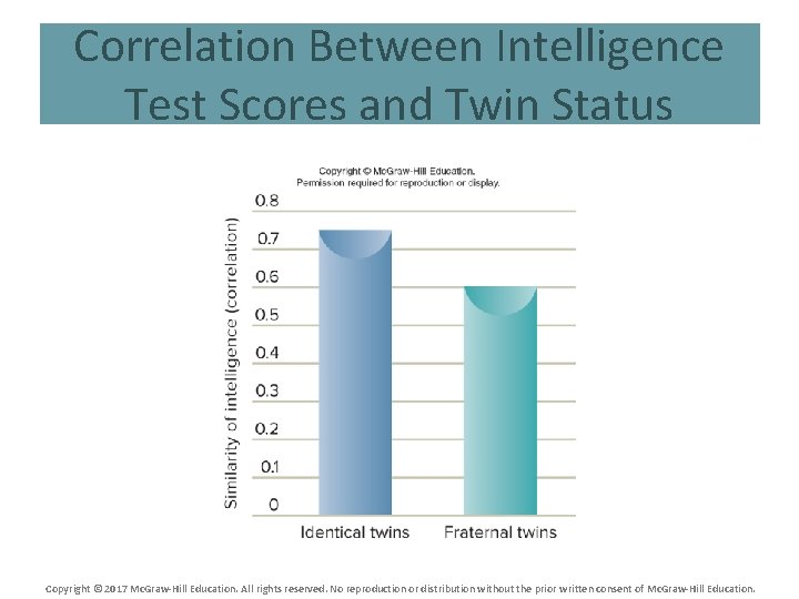 Correlation Between Intelligence Test Scores and Twin Status Copyright © 2017 Mc. Graw-Hill Education.
