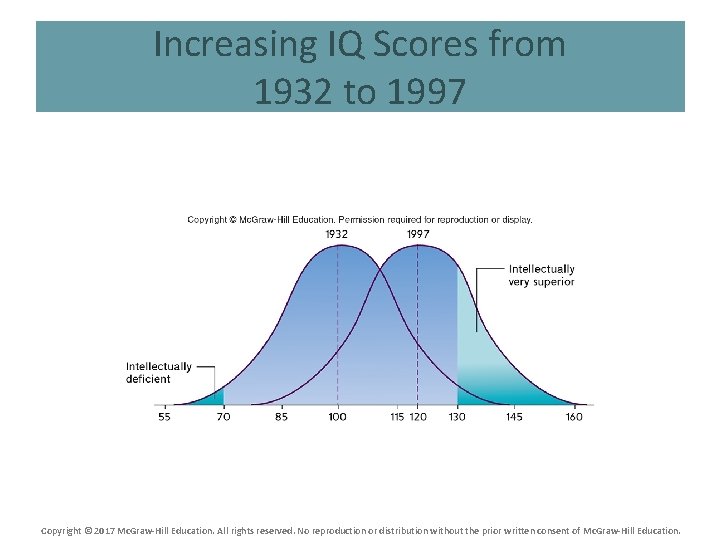 Increasing IQ Scores from 1932 to 1997 Copyright © 2017 Mc. Graw-Hill Education. All