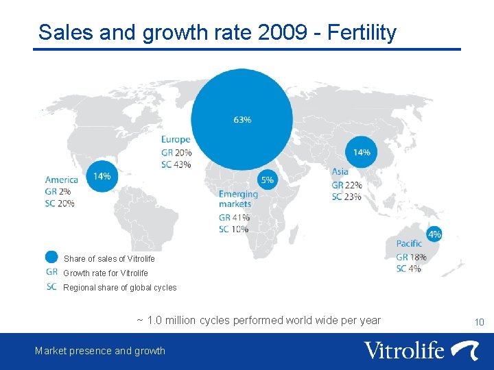 Sales and growth rate 2009 - Fertility Share of sales of Vitrolife Growth rate