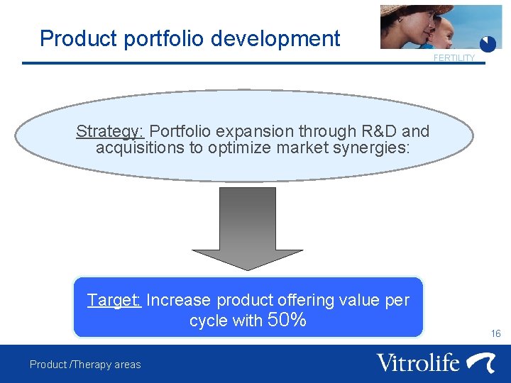 Product portfolio development FERTILITY Strategy: Portfolio expansion through R&D and acquisitions to optimize market