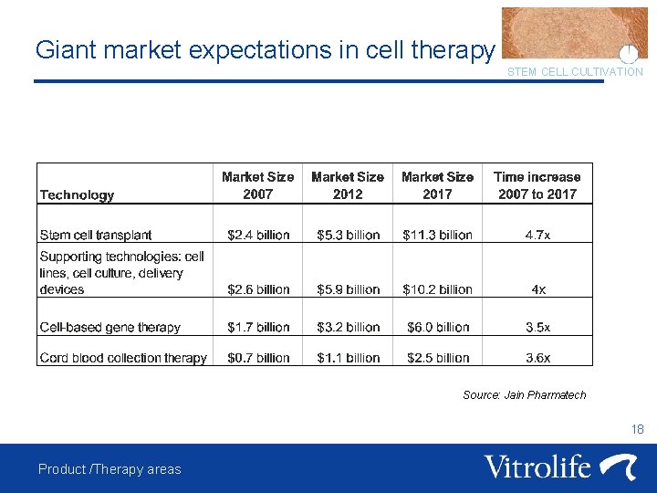 Giant market expectations in cell therapy STEM CELL CULTIVATION Source: Jain Pharmatech 18 Product