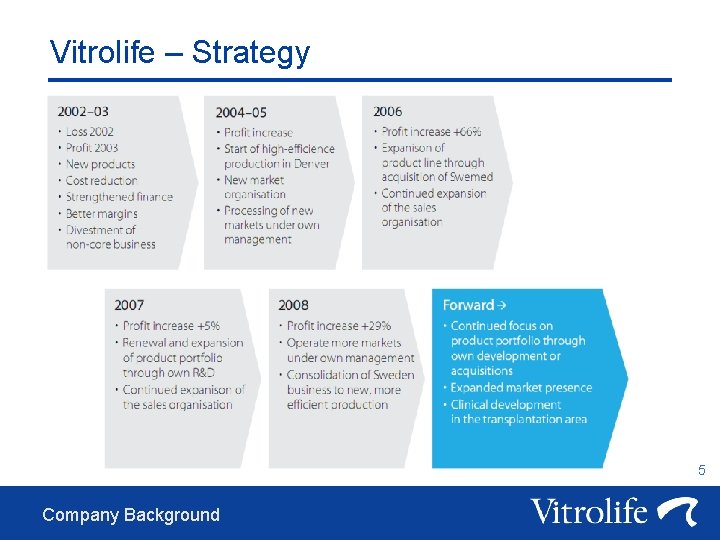 Vitrolife – Strategy 5 Company Background 