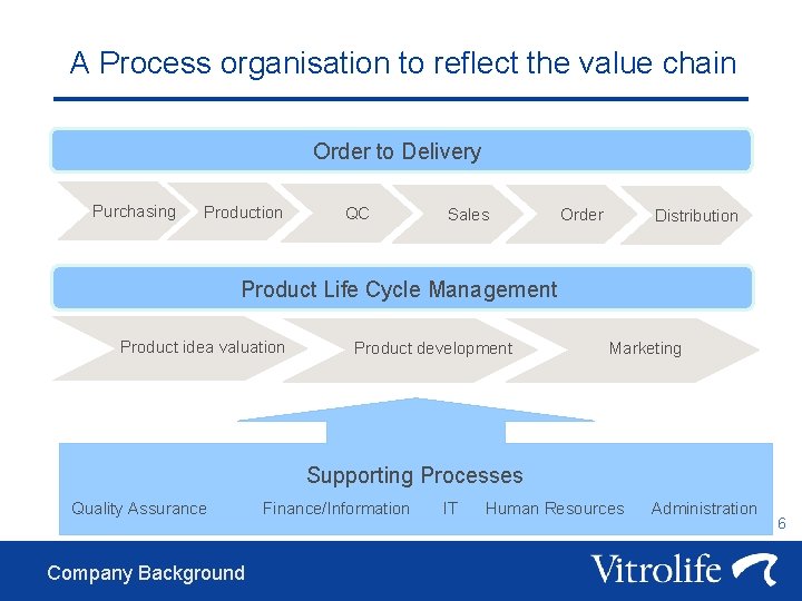 A Process organisation to reflect the value chain Order to Delivery Purchasing Production QC