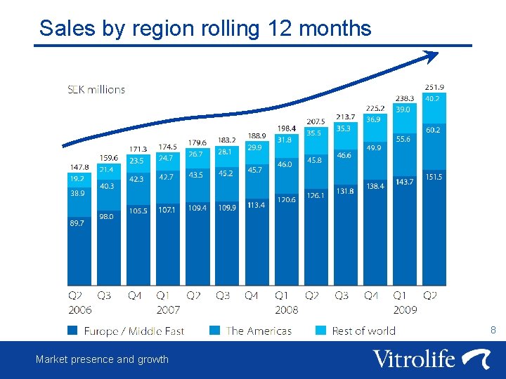 Sales by region rolling 12 months 8 Market presence and growth 