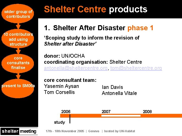 wider group of contributors Shelter Centre products 1. Shelter After Disaster phase 1 10